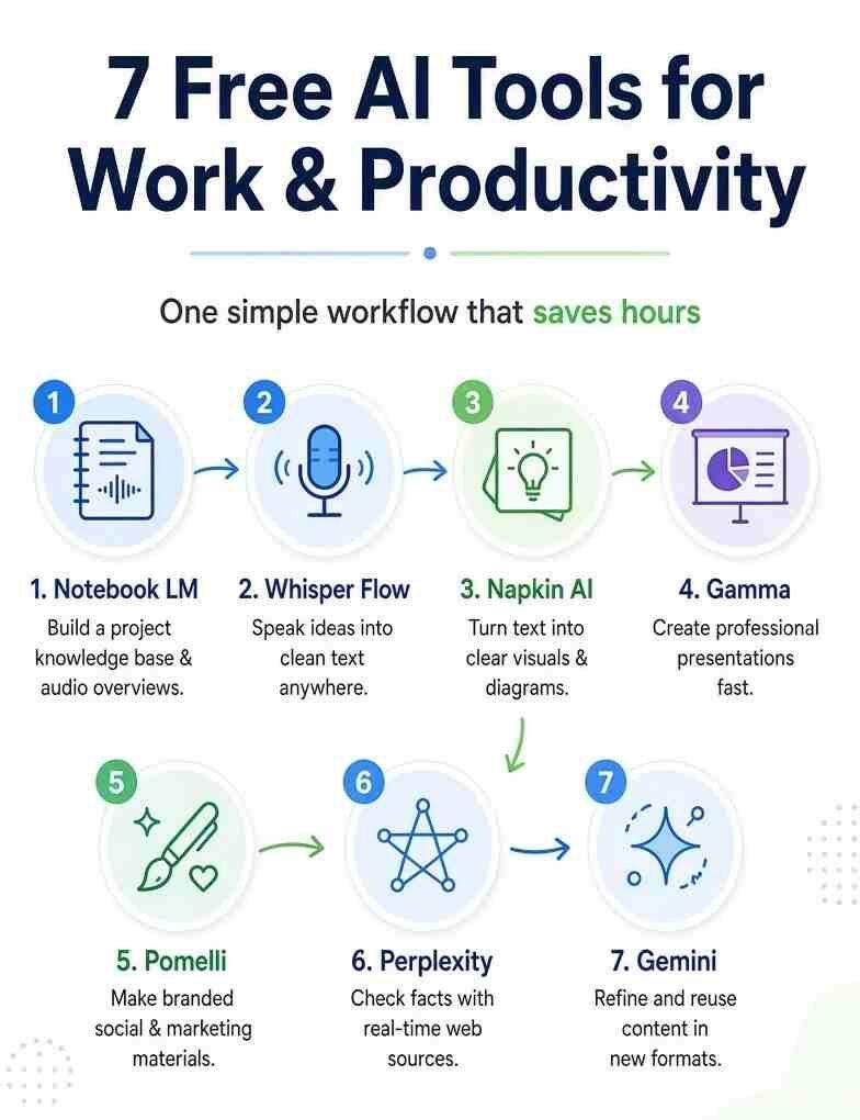7 Free Ai tools for Work and Productivity